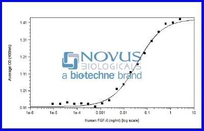 Bioactivity: Recombinant Human FGF-6 Protein [NBP2-76275] - FGF-6 induced proliferation of NR6-R 3T3 cells.