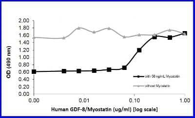 Bioactivity: Recombinant Human GDF-8/Myostatin Protein [NBP2-76227] - GDF-8/Myostatin neutralization of human myostatin induced cytotoxicity of MPC-11 cells.