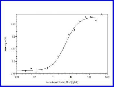 Bioactivity: Recombinant Human IGF-II Animal-Free Protein [NBP2-76228] - IGF-II induced proliferation of FDC-P1 cells.