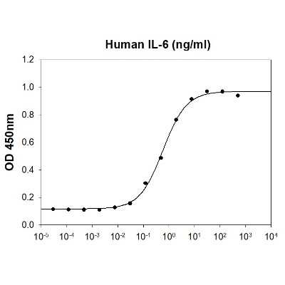 Bioactivity: Recombinant Human IL-6 Protein [NBP2-52278] - Human IL-6 in a cell proliferation assay using TF-1 human erythroleukemic cell. The ED50 range = 0.8 ng/ml.
