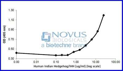 Bioactivity: Recombinant Human Indian Hedgehog/Ihh Animal-Free Protein [NBP2-76244] - Indian Hedgehog/Ihh induced alkaline phosphatase activity of CCL-226 cells.