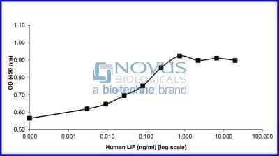 Bioactivity: Recombinant Human LIF Animal-Free Protein [NBP2-76315] - LIF induced proliferation of TF-1 cells.