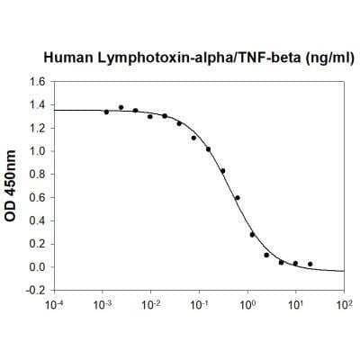 Bioactivity: Recombinant Human Lymphotoxin-alpha/TNF-beta Protein [NBP2-52392] - Human Lymphotoxin-alpha /TNF-beta stimulates cell cytotoxicity in the L-929 mouse fibrosarcoma cells in the presence of the metabolic inhibitor actinomycin D. The ED50 range < 1ng/ml.