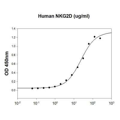 Bioactivity: Recombinant Human MICA Protein [NBP2-52056] - Human MICA is coated at 10ug/ml (100 ul/well) can bind NKG2D (NBP2-60216) in a Functional ELISA assay.