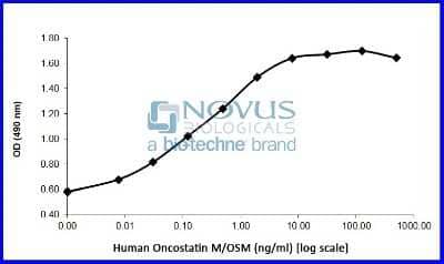 Bioactivity: Recombinant Human Oncostatin M/OSM Animal-Free Protein [NBP2-76220] - Oncostatin M/OSM induced proliferation of TF-1 cells.