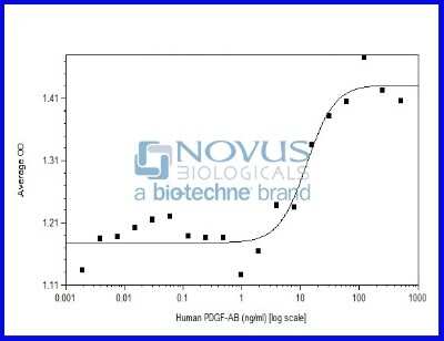 Bioactivity: Recombinant Human PDGF-AB Heterodimer Animal-Free Protein [NBP2-76292] - PDGF-AB Heterodimer induced 3T3 cell proliferation.