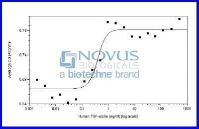 Bioactivity: Recombinant Human TGF-alpha Animal-Free Protein [NBP2-76263] - TGF-alpha induced proliferation of 3T3 cells.