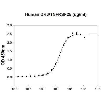 Bioactivity: Recombinant Human TL1A/TNFSF15 His Protein [NBP1-72297] - Human TL1A/TNFSF15 is coated at 10 ug/ml (100 ul/well) can bind Human DR3/TNFRSF25 in a Functional ELISA assay.