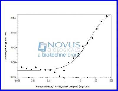 Bioactivity: Recombinant Human TRANCE/TNFSF11/RANK L Animal-Free Protein [NBP2-76190] - TRANCE/TNFSF11/RANK L induced SEAP production by RAW-blue (TM) cells.