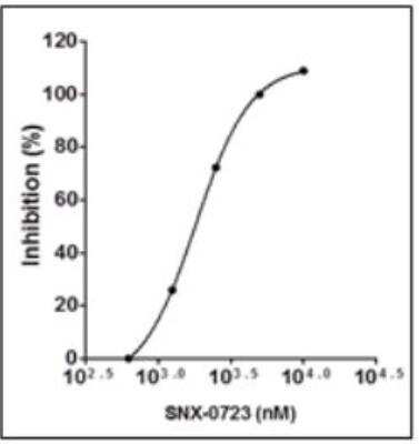 Bioactivity: Recombinant Human TRAP1 Protein [NBP1-99222] - SNX-0723 IC50 of 1.76 uM,  SNX-0723 titration range (0.019-10 uM).