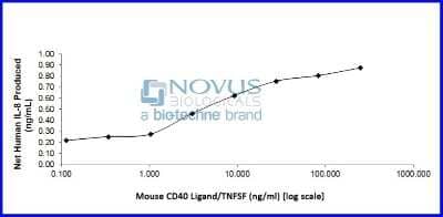 Bioactivity: Recombinant Mouse CD40 Ligand/TNFSF5 Protein [NBP2-76185] - CD40 Ligand/TNFSF5 induced IL-8 production by Human PBMCs.