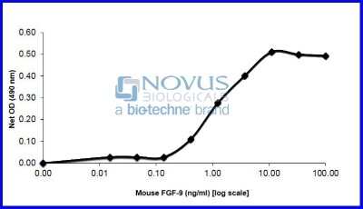 Bioactivity: Recombinant Mouse FGF-9 Animal-Free Protein [NBP2-76181] - FGF-9 Induced proliferation of 3T3 cells.