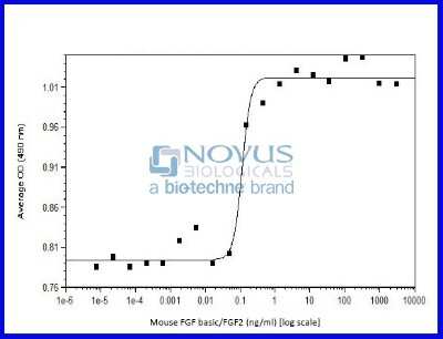 Bioactivity: Recombinant Mouse FGF basic/FGF2 Animal-Free Protein [NBP2-76182] - FGF-basic/FGF2 induced proliferation of 3T3 cells.