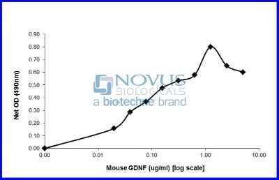 Bioactivity: Recombinant Mouse GDNF Animal-Free Protein [NBP2-76252] - GDNF induced proliferation of c6 cells.