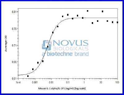 Bioactivity: Recombinant Mouse IL-1 alpha/IL-1F1 Animal-Free Protein [NBP2-76212] - IL-1 alpha/IL-1F1 induced proliferation of D10G41 cells.