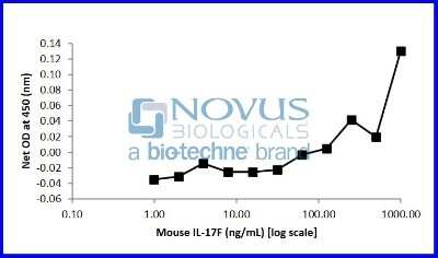 Bioactivity: Recombinant Mouse IL-17F Animal-Free Protein [NBP2-76309] - IL-17F induced production of IL-6 by NIH 3T3 cells.