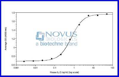 Bioactivity: Recombinant Mouse IL-2 Animal-Free Protein [NBP2-76177] - IL-2 induced proliferation of STLL-2 cells.