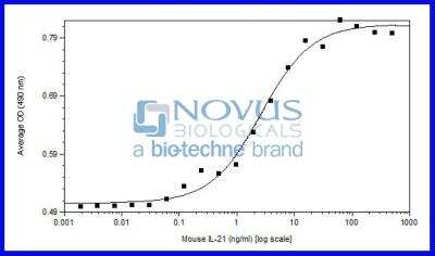 Bioactivity: Recombinant Mouse IL-21 Animal-Free Protein [NBP2-78045] - Induced proliferation of B9 cells. 