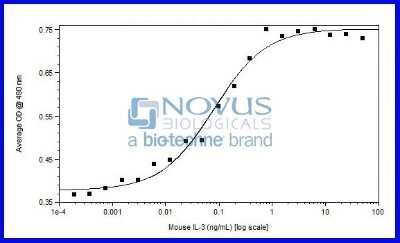 Bioactivity: Recombinant Mouse IL-3 Animal-Free Protein [NBP2-76196] - IL-3 induced proliferation of M-NFS-60 cells.