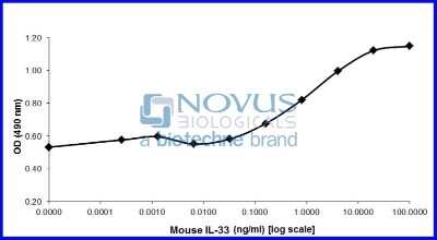 Bioactivity: Recombinant Mouse IL-33 Animal-Free Protein [NBP2-76257] - IL-33 induced proliferation of D10S cells.