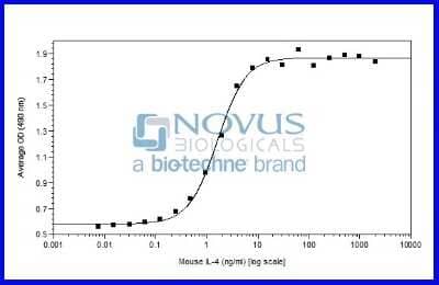 Bioactivity: Recombinant Mouse IL-4 Animal-Free Protein [NBP2-76270] - IL-4 induced proliferation of HT-2 cells.