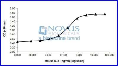 Bioactivity: Recombinant Mouse IL-5 Animal-Free Protein [NBP2-76269] - IL-5 induced proliferation of TF-1 cells.