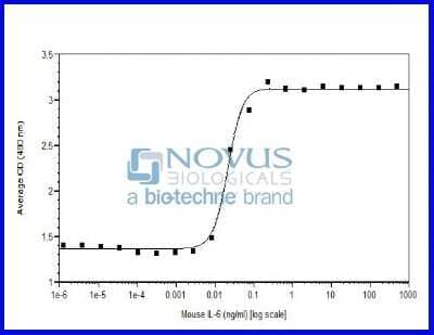 Bioactivity: Recombinant Mouse IL-6 Animal-Free Protein [NBP2-76192] - IL-6 induced proliferation of B9 cell proliferation.