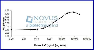 Bioactivity: Recombinant Mouse IL-6 Animal-Free Protein [NBP2-76192] - IL-6 induced proliferation of 7TD1 cells.