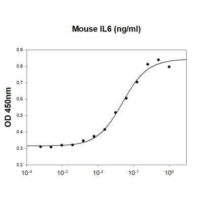 Bioactivity: Recombinant Mouse IL-6 Protein [NBP2-52156] - Measured in a cell proliferation assay using M-NFS-60 mouse B cell. The ED50 for this effects is less or equal to 0.1 ng/ml.