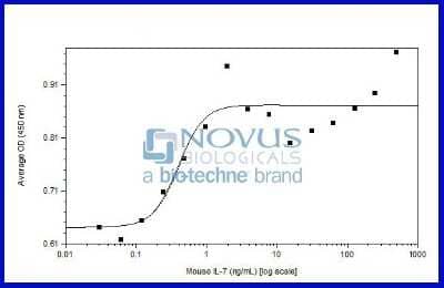 Bioactivity: Recombinant Mouse IL-7 Animal-Free Protein [NBP2-76191] - IL-7 induced proliferation of 2E8 cells.