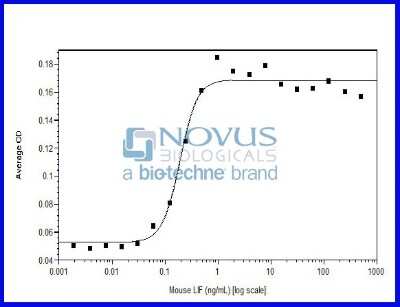 Bioactivity: Recombinant Mouse LIF Animal-Free Protein [NBP2-76258] - LIF induced production of IL-6 by M1 cells.