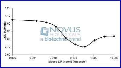 Bioactivity: Recombinant Mouse LIF Animal-Free Protein [NBP2-76258] - LIF induced inhibition of M1 cell proliferation.