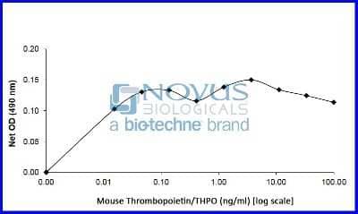 Bioactivity: Recombinant Mouse Thrombopoietin/THPO Animal-Free Protein [NBP2-76261] - Thrombopoietin/THPO induced proliferation of MO7e cells.
