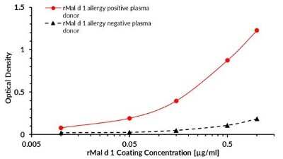 ELISA: Recombinant Plant Malus domestica 1.0101 Strep (N-Term) Protein [NBP3-06721] - ELISA (enzyme-linked immunosorbent assay) test was designed to prove the bond between the coated target recombinant allergen Malus domestica 1.0101 and allergen-specific human plasma IgG4 antibodies of Malus domestica positive donor. A measurable signal was subsequently generated by the addition of biotin labeled anti-human IgG4 (detection) antibody, Streptavidin-HRP and substrate solution (TMB). The intensity of the signal is proportional to the amount of coated Malus domestica 1.0101.