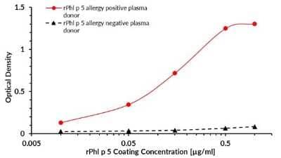 ELISA: Recombinant Plant Phleum pratense 5.0101 Strep (N-Term) Protein [NBP3-06713] - ELISA (enzyme-linked immunosorbent assay) test was designed to prove the bond between the coated target recombinant allergen Phleum pratense 5.0101 and allergen-specific human plasma IgG4 antibodies of Phleum pratense positive donor. A measurable signal was subsequently generated by the addition of biotin labeled anti-human IgG4 (detection) antibody, Streptavidin-HRP and substrate solution (TMB). The intensity of the signal is proportional to the amount of coated Phleum pratense 5.0101.