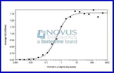 Bioactivity: Recombinant Porcine IL-4 Protein [NBP2-76286] - IL-4 Induced proliferation of TF01 cells.