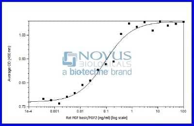 Bioactivity: Recombinant Rat FGF basic/FGF2 Animal-Free Protein [NBP2-76206] - FGF basic/FGF2 induced proliferation of NR6-R 3T3 cells.