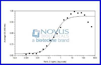 Bioactivity: Recombinant Rat IL-2 Animal-Free Protein [NBP2-76187] - IL-2 induced proliferation of CTLL-2 cells.