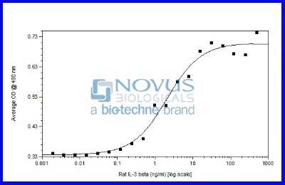 Bioactivity: Recombinant Rat IL-3 Animal-Free Protein [NBP2-76184] - IL-3 induced proliferation of NFS-60 Cells