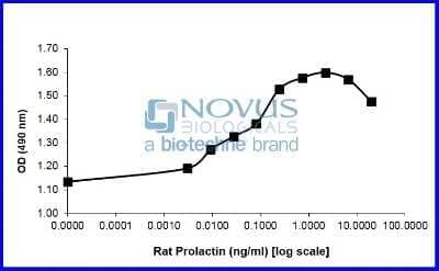 Bioactivity: Recombinant Rat Prolactin Animal-Free Protein [NBP2-76199] - Prolactin induced proliferation of NB2-11 cells.