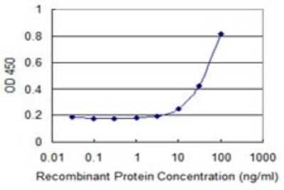 Sandwich ELISA: Reg1A Antibody (1G10) [H00005967-M02] - Detection limit for recombinant GST tagged REG1A is 3 ng/ml as a capture antibody.