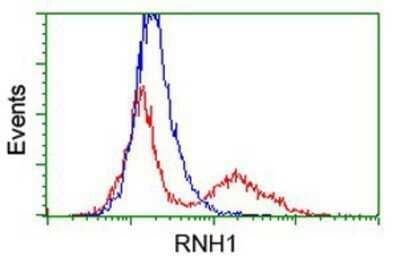 Flow Cytometry: Ribonuclease Inhibitor Antibody (OTI1B7) - Azide and BSA Free [NBP2-73896] - HEK293T cells transfected with either overexpression plasmid (Red) or empty vector control plasmid (Blue) were immunostaining by anti-Ribonuclease Inhibitor antibody, and then analyzed by flow cytometry.