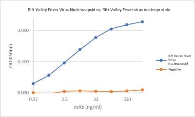 ELISA: Rift Valley Fever Virus Nucleocapsid Antibody (AA11.1.B5.D10) [NBP3-14857] - Antibody titration against Rift Valley Fever virus nucleoprotein.