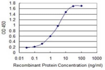 Sandwich ELISA: S100A2 Antibody (2D10-A3) [H00006273-M01] - Detection limit for recombinant GST tagged S100A2 is 0.03 ng/ml as a capture antibody.