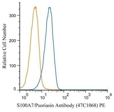 Flow (Intracellular): S100A7/Psoriasin Antibody (47C1068) - Azide Free [NBP2-24911] - An intracellular stain was performed on Jurkat cells with S100A7/Psoriasin antibody (47C1068) NBP2-24911PE (blue) and a matched isotype control NBP2-27287PE (orange). Cells were fixed with 4% PFA and then permeablized with 0.1% saponin. Cells were incubated in an antibody dilution of 1 ug/mL for 30 minutes at room temperature. Both antibodies were directly conjugated to phycoerythrin.