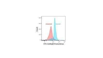 Flow Cytometry: S100A8/A9 Antibody (MRP8 7C12/4) - Azide and BSA Free [NBP2-47667] - Mouse splenocytes were fixed and permeabilized with Foxp3 Fixation/Permeabilization kit. Splenocytes were incubated with Fc block for 5 mins at RT and stained with or without antibody at 1:100 dilution for 25 mins at RT. Data was acquired on a Cytoflex LX and analyzed using FlowJo 10. This image was added from customer review. Image from the Alexa Fluor 488 version of this antibody.