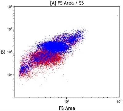 Flow Cytometry: S1P1/EDG-1 Antibody (MM0045-21L9) [Alexa Fluor (R) 488] [NB110-93513AF488] - analysis of S1P1 in white blood cells from human blood using anti-S1P1 antibody. Image from verified customer review.