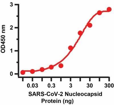 Sandwich ELISA: SARS-CoV-2 Nucleocapsid Antibody (3866) [NBP3-07069] - Sandwich ELISA for SARS-CoV-2 Nucleocapsid Matched Pair Antibodies. A sandwich ELISA was performed using SARS-CoV-2 Nucleocapsid antibody (NBP3-07069, 5ug/ml) as capture antibody, a nucleocapsid recombinant protein as the binding protein, and an anti-SARS-CoV-2 Nucleocapsid antibody (1ug/ml) as the detection antibody.  Secondary: Goat anti-rabbit IgG HRP conjugate at 1:20000 dilution. Detection range is from 0.03 ng to 300 ng. EC50 = 6.9 ng