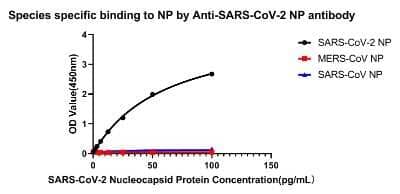 ELISA: SARS-CoV-2 Nucleocapsid Antibody (ARC5077-01-02) - Azide and BSA Free [NBP3-05764] - No cross-reactivity in ELISA with MERS-CoV Nucleoprotein protein and SARS Coronavirus Nucleocapsid.