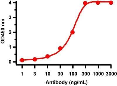 ELISA SARS-CoV-2 ORF3b Antibody - BSA Free